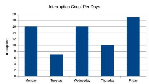 Days count graph