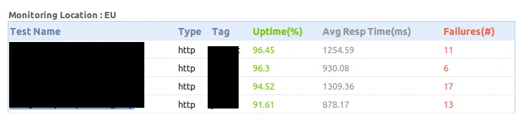 Uptime report