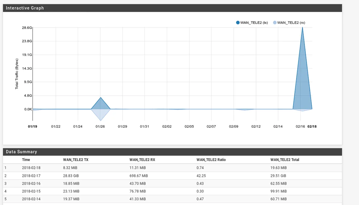 Traffic graph of secondary WAN