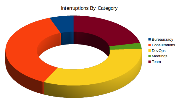 Interruptions by category