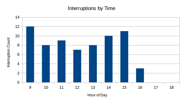 Interruptions by time