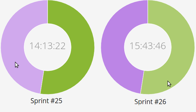 Time summary