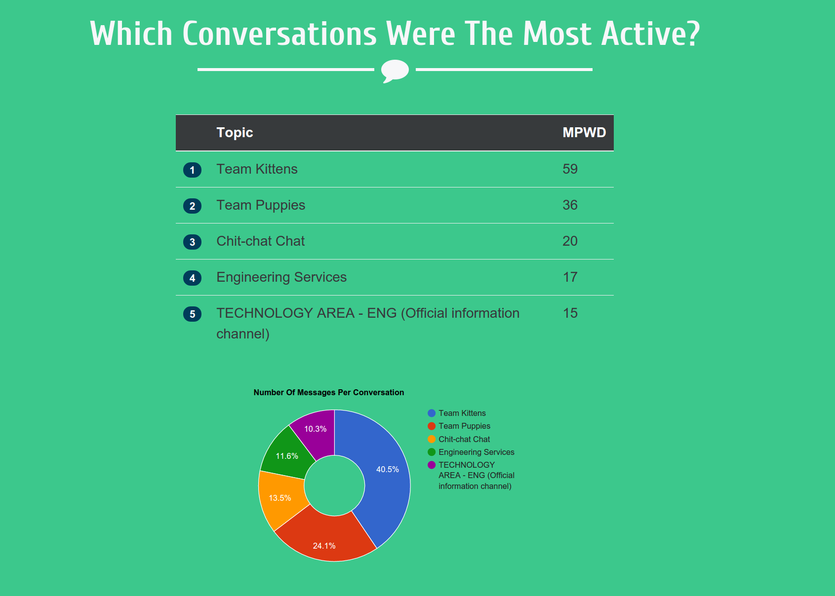 Overall activity