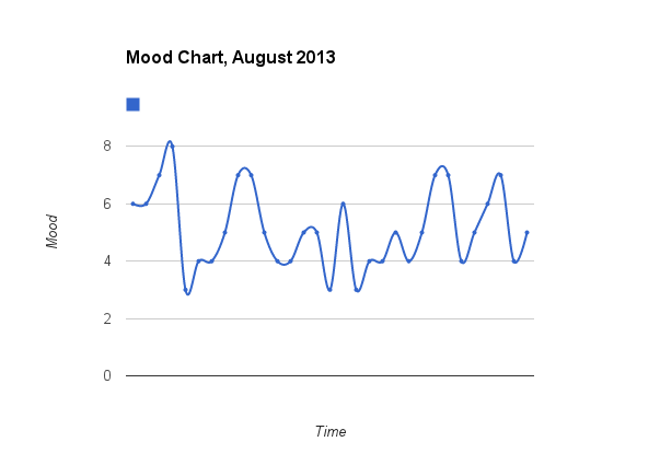 Mood chart