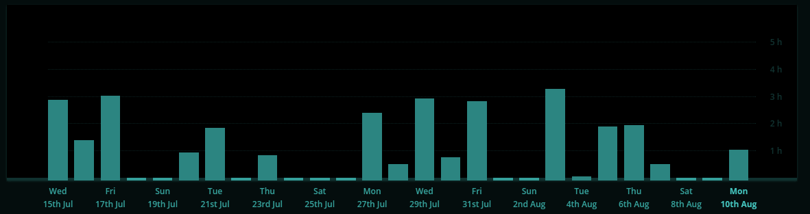 How Often Am I Interrupted Sqroot Eu